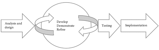 A Quick and Easy Guide to Rapid Application Development